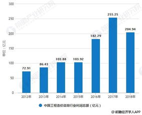 2018年中国工程造价咨询行业市场分析 企业规模稳定增长 或将出现两极分化趋势